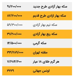 گزارش اتحادیه طلا از قیمت طلا و سکه - افق میهن