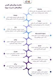 بهترین ابزارهای مدیریت پروژه آنلاین؛ برترین‌های سال2025