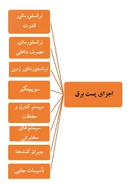 پست برق مهیار