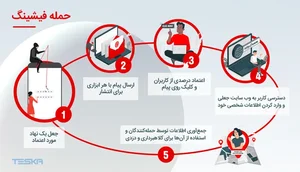 فیشینگ چیست و بعد از حمله فیشینگ چه کنیم؟