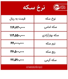 قیمت سکه امروز چهارشنبه ۲۰ بهمن‌ماه ۱۴۰۰ + جدول - ایمنا