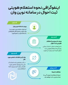 راهنمای جامع استعلام ثبت احوال - مجله اینترنتی نوین