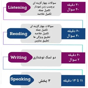 جدیدترین تغییرات آزمون آیلتس و پاسخ به 15 سوال رایج آیلتس - چرب زبان