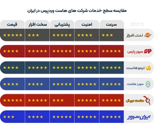 بهترین هاست وردپرس
