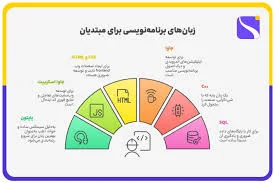 برای یادگیری برنامه نویسی از کجا باید شروع کنیم؟ - استارت‌آباد
