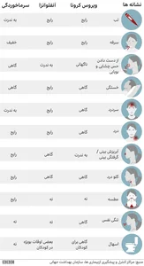 علائم سرماخوردگی