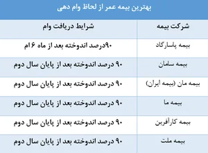 بهترین بیمه عمر سال 1404: جامع ترین مقایسه و بررسی | بیمه تایم