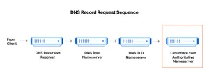 What is DNS? | How DNS works | Cloudflare