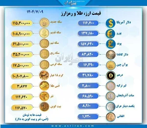 رکورد جدید دلار؛ قیمت دلار ۱۱۶ هزار تومان شد!/ قیمت امروز طلا و سایر