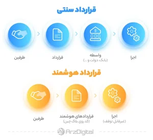 قرارداد هوشمند