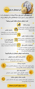 قیمت ارز دیجیتال به همراه نمودار تغییرات لحظه ای قیمت ارزهای دیجیتال