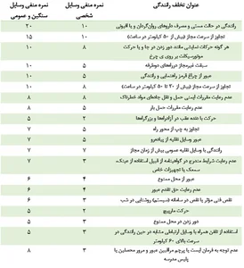 مجازات نمره منفی گواهینامه چیست؟ - همشهری آنلاین