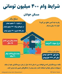 شرایط دریافت وام مسکن 400 میلیون تومانی چیست؟