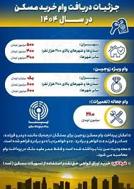 شرایط و نحوه دریافت وام مسکن ۱۴۰۴ + جدول
