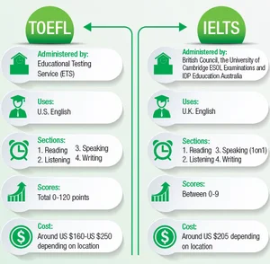 آزمون تافل چیست؟ از 0 تا 100 آمادگی برای آزمون TOEFL| آموزشگاه ...