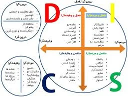 آزمون شخصیت شناسی دیسک DISC Personality Profile - طرحواره
