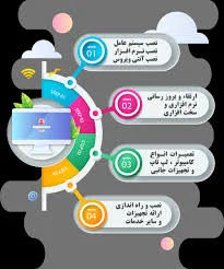 شرکت ارتباطات شبکه زمرد