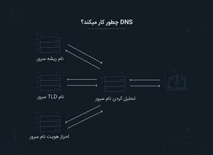 دی ان اس چیست؟ به زبان ساده + dns server چیست - ایران هاست