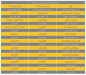 مقایسه قیمت کالا