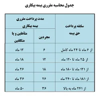 جدول میزان دریافت بیمه بیکاری – مرکز مشاوره شغلی و کاریابی ...