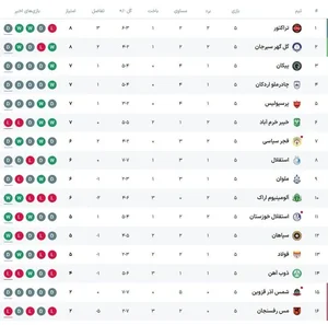 جدول رتبه بندی تیم های لیگ برتر در پایان هفته پنجم