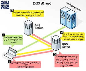 DNS چیست؟ بررسی سرور DNS و عملکرد آن - شرکت نیک اندیشان