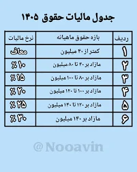 💡 حواست باشه! جدول معافیت حقوق ۱۴۰۵ منتشر شد 🔹 ببین چه ...