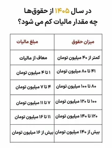 از سال ۱۴۰۵ از حقوق ها چه مقدار مالیات کم می شود؟ (جدول)
