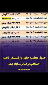 در این جدول، میزان حقوق بازنشستگی تامین اجتماعی بر پایه تعداد سال‌های  پرداخت بیمه، از ۱۵ تا ۳۰ سال و مطابق آخرین تغییرات قانونی در ابتدای سال  ۱۴۰۴ محاسبه شده است., طبق فرمول محاسبه حقوق بازنشستگی ..