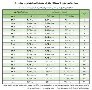 ابلاغ قانون جدید بازنشستگی تامین اجتماعی سال 1401 به چه صورت می ...