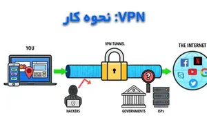 وی پی ان چیست | انواع VPN و کاربرد آن | کالوات