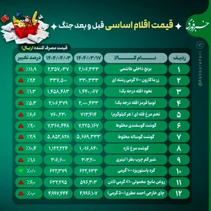 مقایسه قیمت کالاهای اساسی قبل و بعد از جنگ