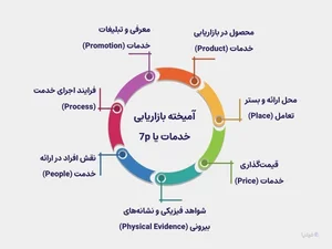 آژانس دیجیتال مارکتینگ مدیکال سئو