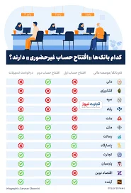 کدام بانک‌ها غیرحضوری وام می‌دهند؟ / افتتاح حساب در این بانک‌ها ...