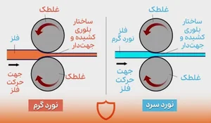 تفاوت نورد سرد و گرم چیست + 7 فرق اصلی و مهم