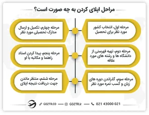 اپلای چیست؟ گام به گام اخذ پذیرش و اپلای تحصیلی: سال 2026