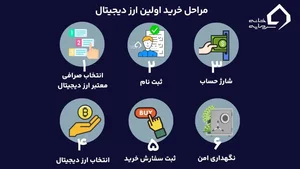 آموزش گام به گام خرید ارز دیجیتال برای تازه واردها - خانه سرمایه