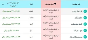 بهترین صندوق درآمد ثابت در سال ۱۴۰۳