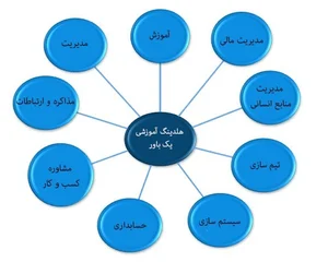 هلدینگ آبان آرا