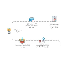 روش مرجوع کردن کالا