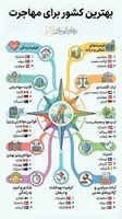 بهترین کشور برای مهاجرت ایرانیان | لیست 10 مقصد برتر
