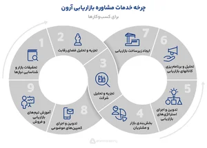مرکز مشاوره کسب و کار بهینه
