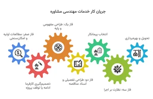 مهندسین مشاور بهشار طرح گلستان