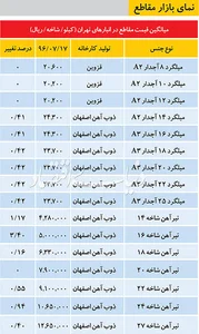 قیمت آهن