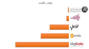 فروشگاه های اینترنتی برتر ایران - پونه مدیا
