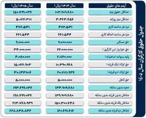 مقدار افزایش حقوق 1405 چقدر است؟ | تدبیر
