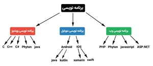 طراحی سایت آرون - طراحی سایت در قزوین