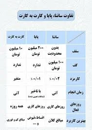 اینفوگرافی/ تفاوت انتقال وجه ساتنا و پایا و کارت‌به‌کارت چیست ...