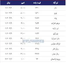 قیمت دلار، یورو و لیر امروز 1397/12/09| پوند ارزان شد