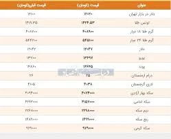 قیمت طلا، سکه و دلار امروز ۱۳۹۸/۰۵/۰۸| بازار طلا افزایشی شد، ارز کاهشی